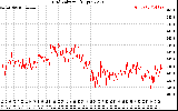 Solar PV/Inverter Performance Grid Voltage