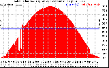 Solar PV/Inverter Performance Solar Radiation & Day Average per Minute