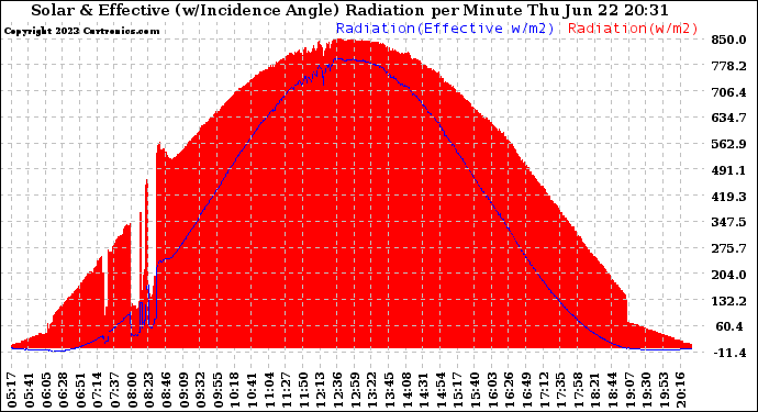 Solar PV/Inverter Performance Solar Radiation & Effective Solar Radiation per Minute