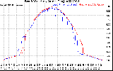 Solar PV/Inverter Performance Photovoltaic Panel Current Output