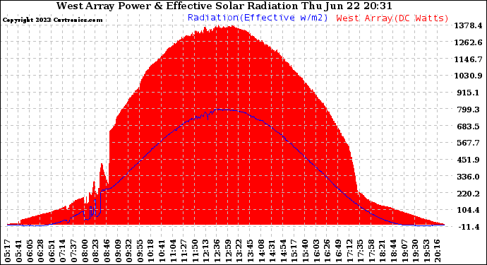 Solar PV/Inverter Performance West Array Power Output & Effective Solar Radiation