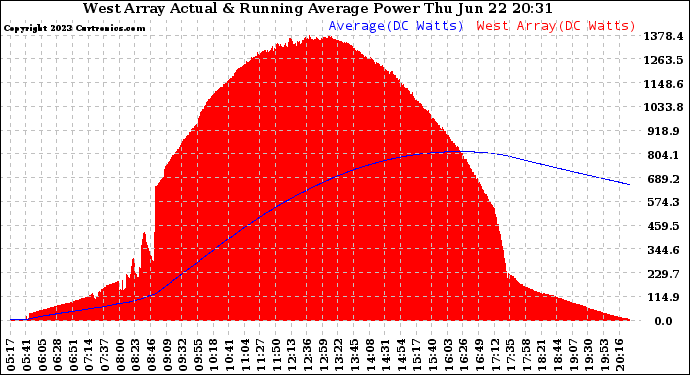 Solar PV/Inverter Performance West Array Actual & Running Average Power Output