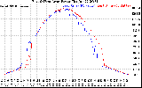 Solar PV/Inverter Performance Photovoltaic Panel Power Output