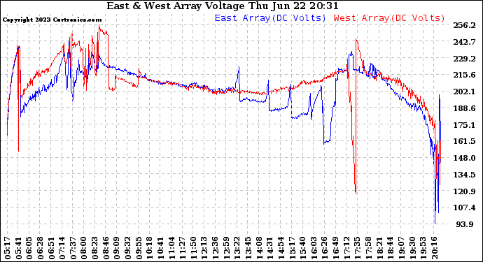 Solar PV/Inverter Performance Photovoltaic Panel Voltage Output