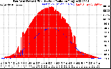 Solar PV/Inverter Performance East Array Power Output & Effective Solar Radiation