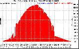 Solar PV/Inverter Performance East Array Actual & Average Power Output