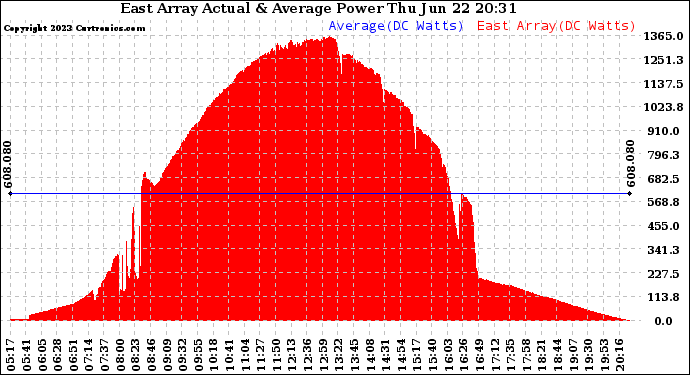 Solar PV/Inverter Performance East Array Actual & Average Power Output