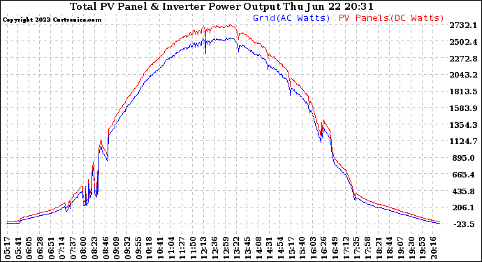 Solar PV/Inverter Performance PV Panel Power Output & Inverter Power Output