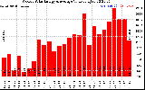 Milwaukee Solar Powered Home WeeklyProductionValue