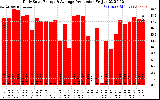 Solar PV/Inverter Performance Daily Solar Energy Production