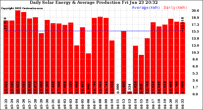 Solar PV/Inverter Performance Daily Solar Energy Production