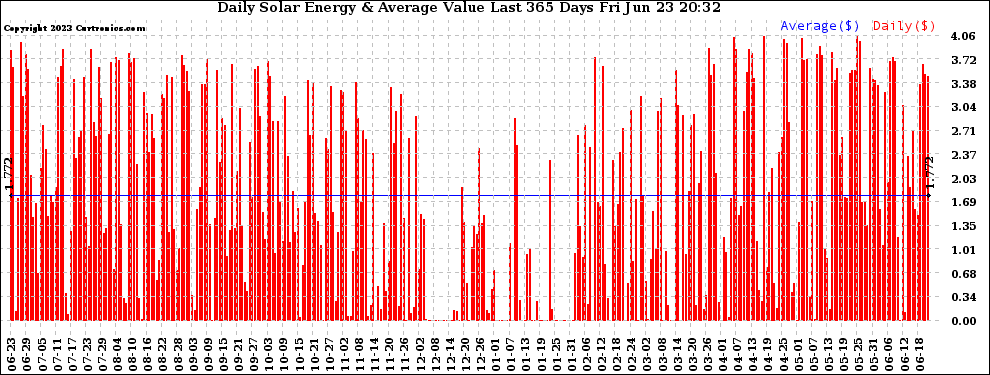 Solar PV/Inverter Performance Daily Solar Energy Production Value Last 365 Days