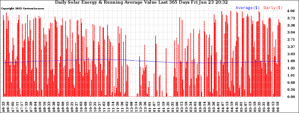 Solar PV/Inverter Performance Daily Solar Energy Production Value Running Average Last 365 Days