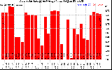 Solar PV/Inverter Performance Daily Solar Energy Production Value