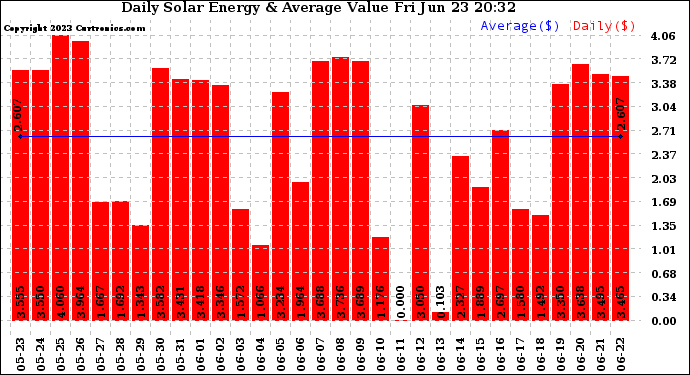 Solar PV/Inverter Performance Daily Solar Energy Production Value