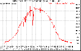 Solar PV/Inverter Performance Daily Energy Production Per Minute