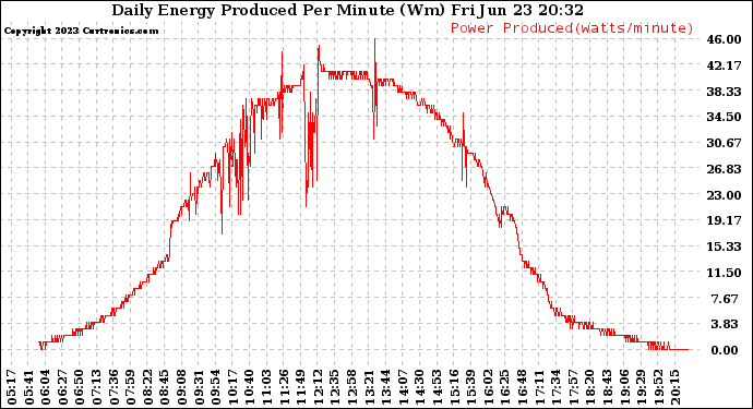 Solar PV/Inverter Performance Daily Energy Production Per Minute