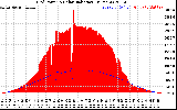 Solar PV/Inverter Performance Grid Power & Solar Radiation