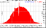 Solar PV/Inverter Performance Inverter Power Output