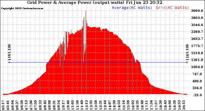 Solar PV/Inverter Performance Inverter Power Output