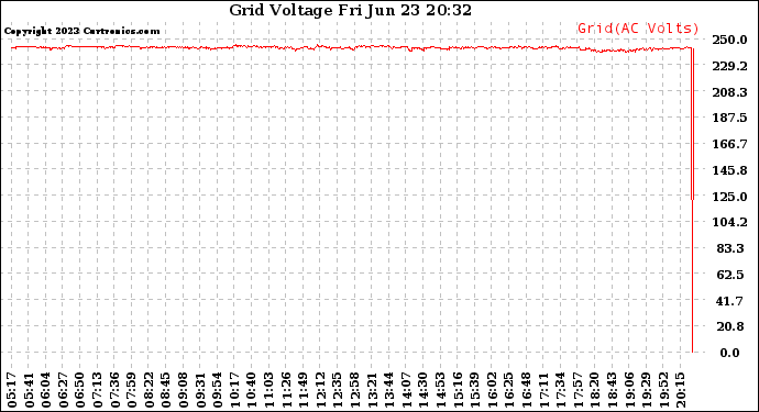 Solar PV/Inverter Performance Grid Voltage