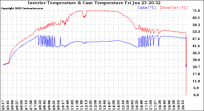 Solar PV/Inverter Performance Inverter Operating Temperature