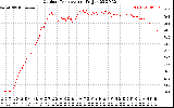 Solar PV/Inverter Performance Outdoor Temperature