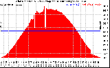 Solar PV/Inverter Performance Solar Radiation & Day Average per Minute