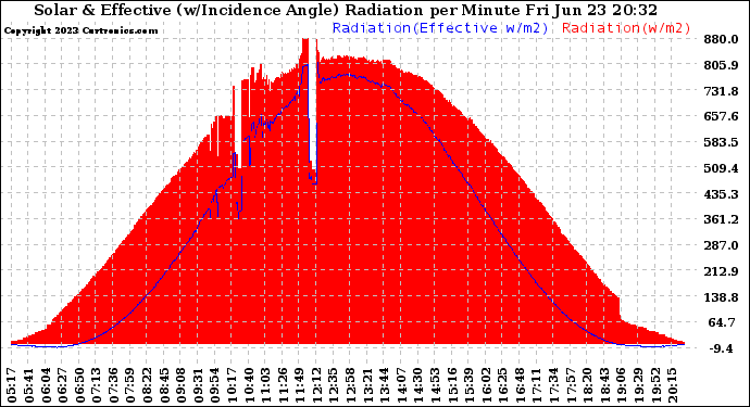 Solar PV/Inverter Performance Solar Radiation & Effective Solar Radiation per Minute