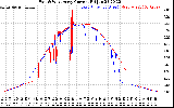 Solar PV/Inverter Performance Photovoltaic Panel Current Output