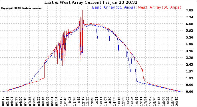 Solar PV/Inverter Performance Photovoltaic Panel Current Output