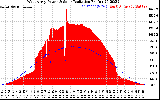 Solar PV/Inverter Performance West Array Power Output & Solar Radiation