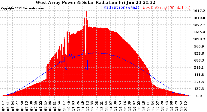 Solar PV/Inverter Performance West Array Power Output & Solar Radiation