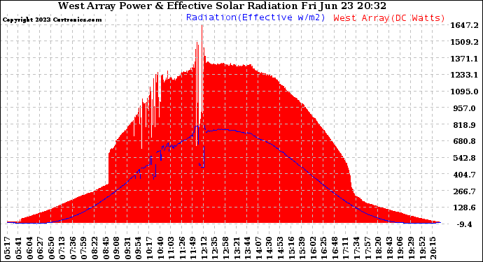 Solar PV/Inverter Performance West Array Power Output & Effective Solar Radiation