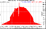 Solar PV/Inverter Performance West Array Actual & Average Power Output