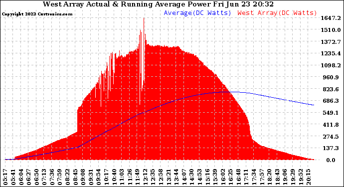 Solar PV/Inverter Performance West Array Actual & Running Average Power Output