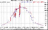 Solar PV/Inverter Performance Photovoltaic Panel Power Output