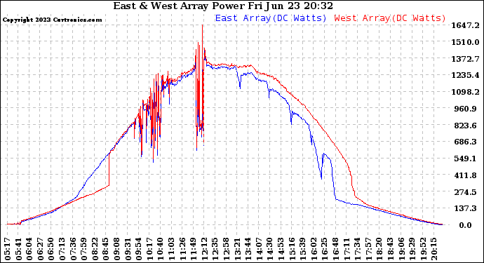 Solar PV/Inverter Performance Photovoltaic Panel Power Output