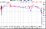 Solar PV/Inverter Performance Photovoltaic Panel Voltage Output