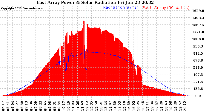 Solar PV/Inverter Performance East Array Power Output & Solar Radiation