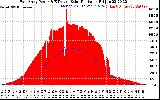 Solar PV/Inverter Performance East Array Power Output & Effective Solar Radiation