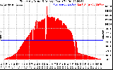 Solar PV/Inverter Performance East Array Actual & Average Power Output