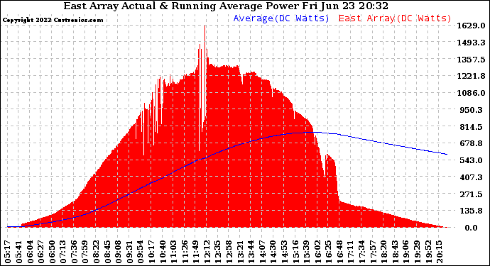 Solar PV/Inverter Performance East Array Actual & Running Average Power Output