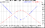 Solar PV/Inverter Performance Sun Altitude Angle & Sun Incidence Angle on PV Panels