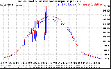 Solar PV/Inverter Performance PV Panel Power Output & Inverter Power Output