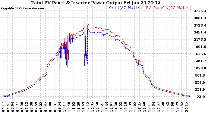 Solar PV/Inverter Performance PV Panel Power Output & Inverter Power Output