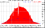 Solar PV/Inverter Performance Total PV Panel Power Output & Solar Radiation