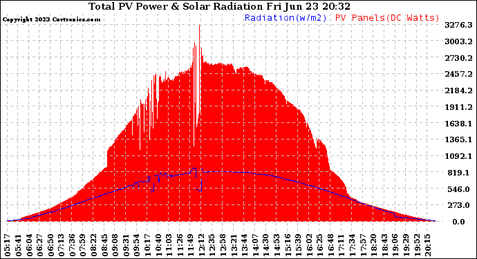 Solar PV/Inverter Performance Total PV Panel Power Output & Solar Radiation