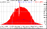 Solar PV/Inverter Performance Total PV Panel Power Output & Effective Solar Radiation