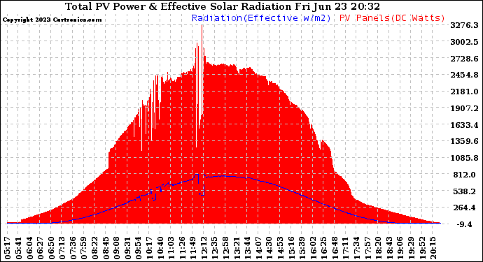 Solar PV/Inverter Performance Total PV Panel Power Output & Effective Solar Radiation